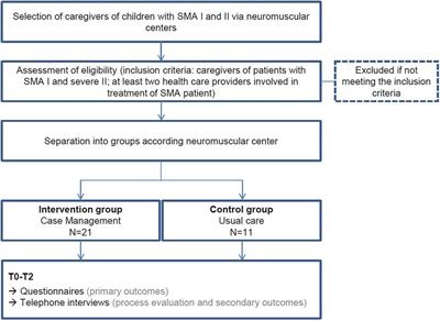 Evaluating case management for caregivers of children with spinal muscular atrophy type I and II—an exploratory, controlled, mixed-methods trial